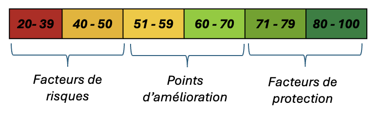 Échelle de scores (2)